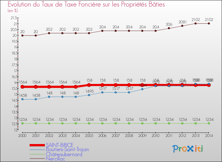 Evolution du taux de la taxe foncière sur le bati pour SAINT-BRICE et les communes proches de 2000 à 2014 Comparaison des taux de taxe foncière sur le bati pour SAINT-BRICE et les communes voisines de 2000 à 2014
