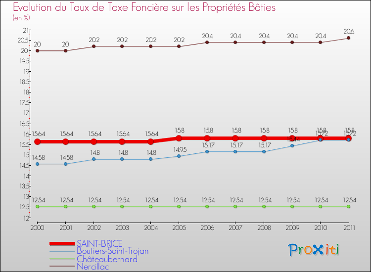 Evolution du taux de la taxe foncière sur le bati pour SAINT-BRICE et les communes proches Comparaison des taux de taxe foncière sur le bati pour SAINT-BRICE et les communes voisines