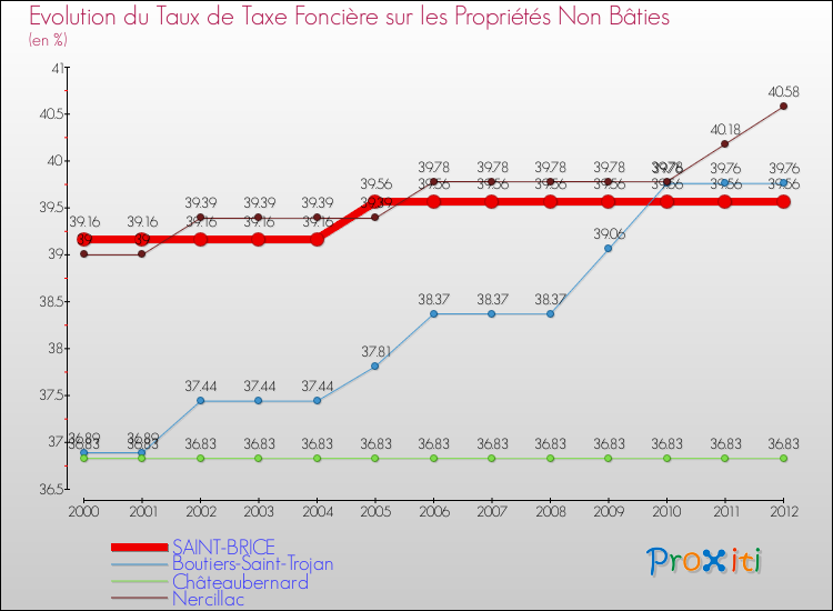 Evolution du taux de la taxe foncière sur les immeubles et terrains non batis pour SAINT-BRICE et les communes proches de 2000 à 2012 Comparaison des taux de la taxe foncière sur les immeubles et terrains non batis pour SAINT-BRICE et les communes voisines de 2000 à 2012