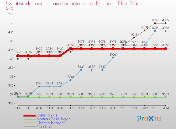 Evolution du taux de la taxe foncière sur les immeubles et terrains non batis pour SAINT-BRICE et les communes proches de 2000 à 2014 Comparaison des taux de la taxe foncière sur les immeubles et terrains non batis pour SAINT-BRICE et les communes voisines de 2000 à 2014