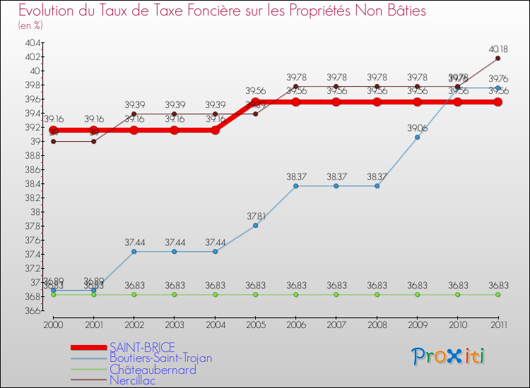 Evolution du taux de la taxe foncière sur les immeubles et terrains non batis pour SAINT-BRICE et les communes proches Comparaison des taux de la taxe foncière sur les immeubles et terrains non batis pour SAINT-BRICE et les communes voisines