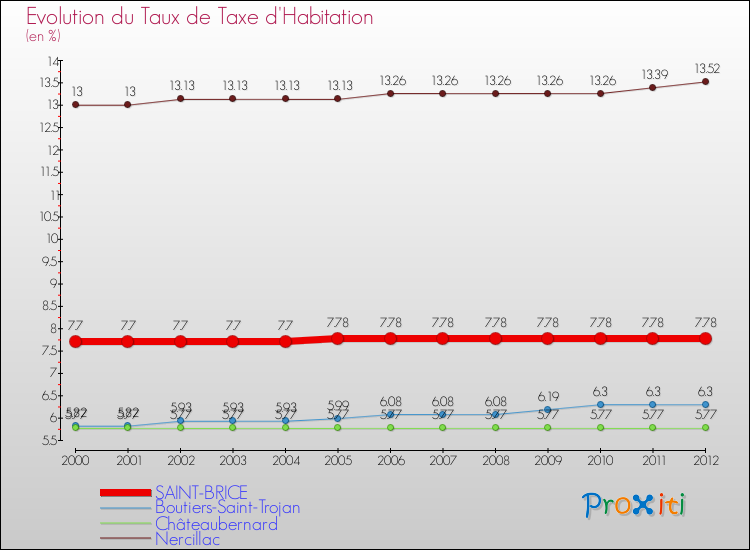 Evolution du taux de la taxe d'habitation pour SAINT-BRICE et les communes proches Comparaison des taux de la taxe d'habitation pour SAINT-BRICE et les communes voisines