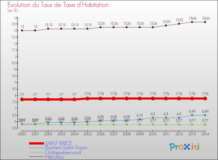 Evolution du taux de la taxe d'habitation pour SAINT-BRICE et les communes proches de 2000 à 2014 Comparaison des taux de la taxe d'habitation pour SAINT-BRICE et les communes voisines de 2000 à 2014