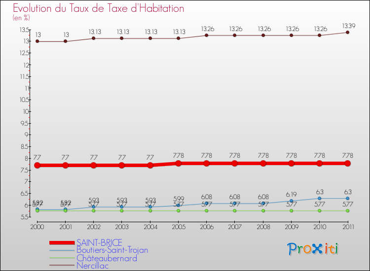 Evolution du taux de la taxe d'habitation pour SAINT-BRICE et les communes proches Comparaison des taux de la taxe d'habitation pour SAINT-BRICE et les communes voisines