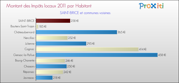 Montant des impôts locaux par Habitant pour SAINT-BRICE et les communes proches Comparaison des impôts locaux par habitant pour SAINT-BRICE et les communes voisines