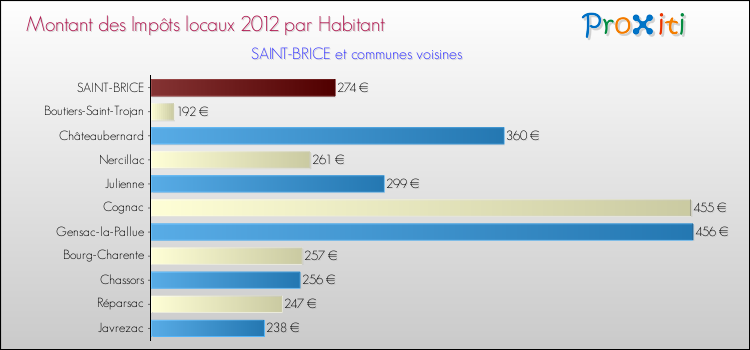 Montant des impôts locaux par Habitant pour SAINT-BRICE et les communes proches Comparaison des impôts locaux par habitant pour SAINT-BRICE et les communes voisines