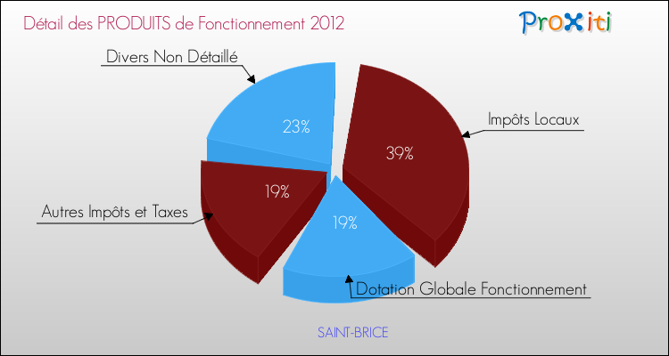 Décomposition du Budget de Fonctionnement 2012 de la commune de SAINT-BRICE Budget de Fonctionnement 2012 pour la commune de SAINT-BRICE