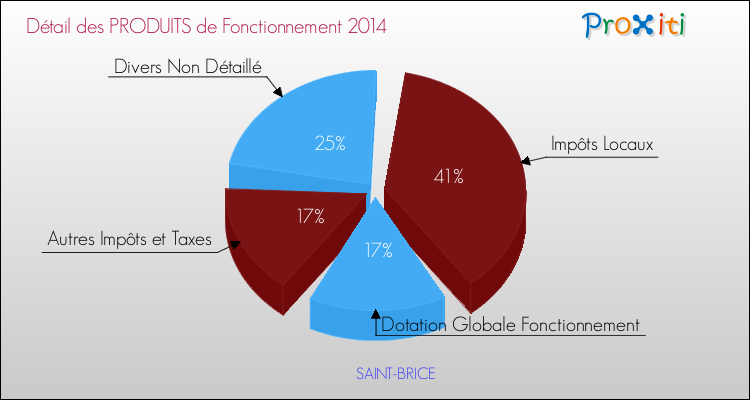 Décomposition du Budget de Fonctionnement 2014 de la commune de SAINT-BRICE Budget de Fonctionnement 2014 pour la commune de SAINT-BRICE