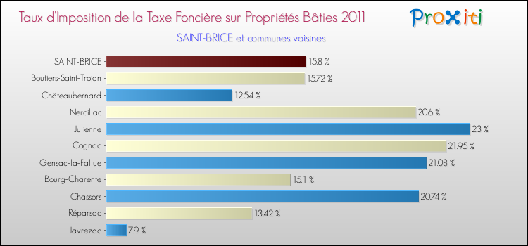 Taux d'imposition de la taxe foncière sur le bati 2011 pour SAINT-BRICE et les communes proches Comparaison des taux d'imposition de la taxe foncière sur le bati 2011 pour SAINT-BRICE et les communes voisines