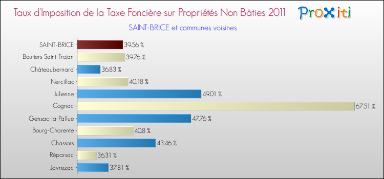 Taux d'imposition de la taxe foncière sur les immeubles et terrains non batis 2011 pour SAINT-BRICE et les communes proches Comparaison des taux d'imposition de la taxe foncière sur les immeubles et terrains non batis 2011 pour SAINT-BRICE et les communes voisines