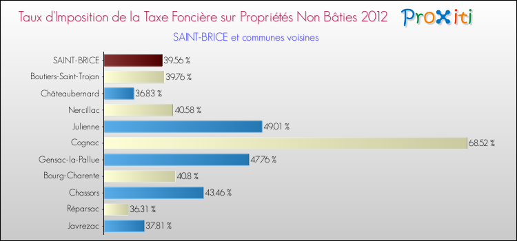 Taux d'imposition de la taxe foncière sur les immeubles et terrains non batis 2012 pour SAINT-BRICE et les communes proches Comparaison des taux d'imposition de la taxe foncière sur les immeubles et terrains non batis 2012 pour SAINT-BRICE et les communes voisines