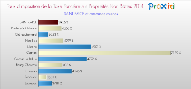 Taux d'imposition de la taxe foncière sur les immeubles et terrains non batis 2014 pour SAINT-BRICE et les communes proches Comparaison des taux d'imposition de la taxe foncière sur les immeubles et terrains non batis 2014 pour SAINT-BRICE et les communes voisines