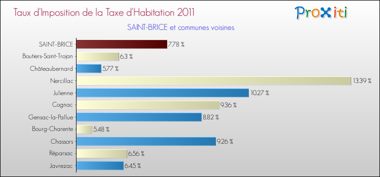 Taux d'imposition de la taxe d'habitation 2011 pour SAINT-BRICE et les communes proches Comparaison des taux d'imposition de la taxe d'habitation 2011 pour SAINT-BRICE et les communes voisines