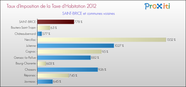Taux d'imposition de la taxe d'habitation 2012 pour SAINT-BRICE et les communes proches Comparaison des taux d'imposition de la taxe d'habitation 2012 pour SAINT-BRICE et les communes voisines