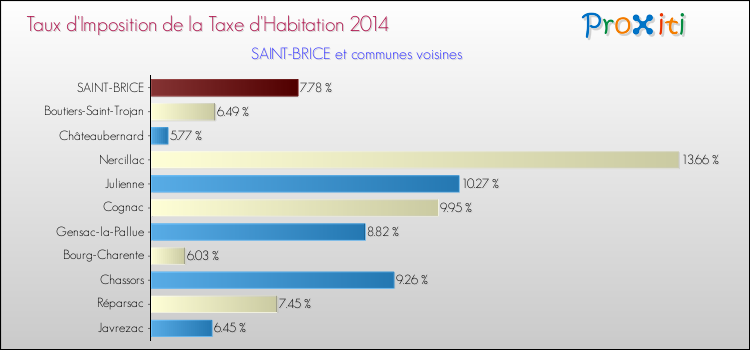 Taux d'imposition de la taxe d'habitation 2014 pour SAINT-BRICE et les communes proches Comparaison des taux d'imposition de la taxe d'habitation 2014 pour SAINT-BRICE et les communes voisines