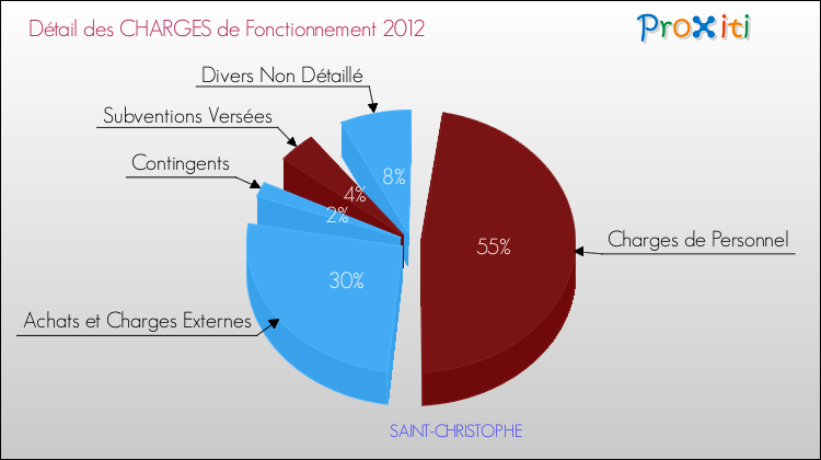 Décomposition des Charges de Fonctionnement 2012 de la commune de SAINT-CHRISTOPHE Charges de Fonctionnement 2012 pour la commune de SAINT-CHRISTOPHE