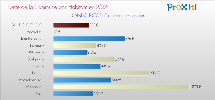Dette par habitant de la commune en 2012 pour SAINT-CHRISTOPHE et les communes proches Comparaison de la dette par habitant de la commune en 2012 pour SAINT-CHRISTOPHE et les communes voisines