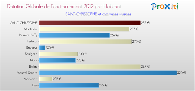 Montant des dotations globales de fonctionnement DGF par Habitant pour SAINT-CHRISTOPHE et les communes proches Comparaison des des dotations globales de fonctionnement DGF par habitant pour SAINT-CHRISTOPHE et les communes voisines