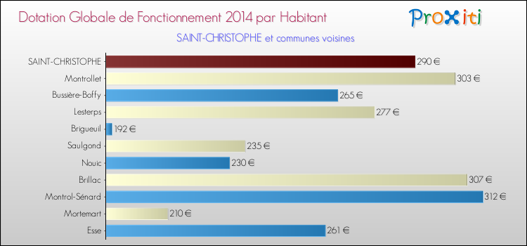 Montant des dotations globales de fonctionnement DGF par Habitant pour SAINT-CHRISTOPHE et les communes proches en 2014. Comparaison des des dotations globales de fonctionnement DGF par habitant pour SAINT-CHRISTOPHE et les communes voisines en 2014.