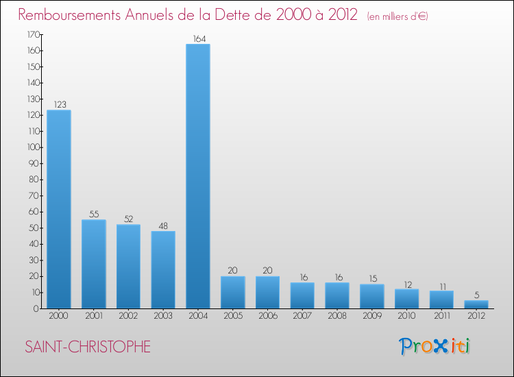 Evolution de l'annuité de la dette pour la commune de SAINT-CHRISTOPHE de 2000 à 2012 Annuités de la dette pour SAINT-CHRISTOPHE de 2000 à 2012