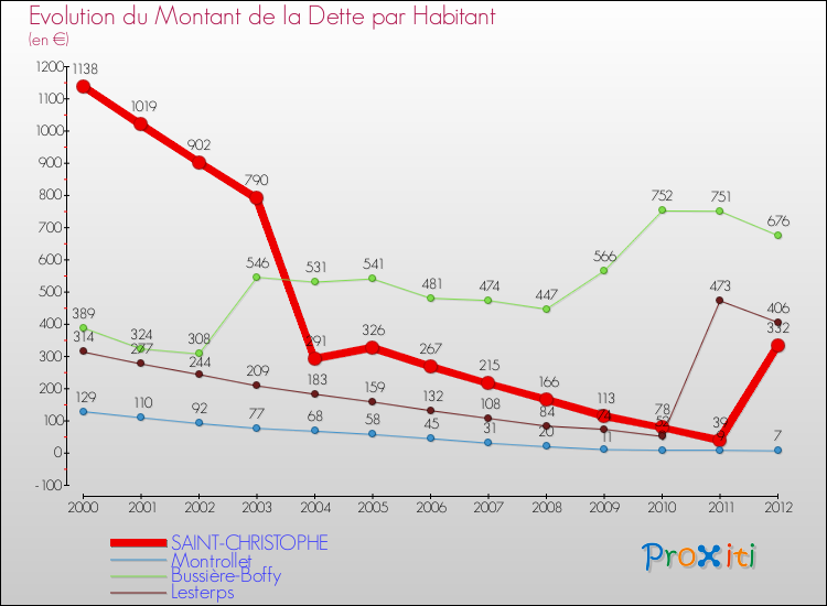 Evolution de la dette par habitant pour la commune de SAINT-CHRISTOPHE et les communes proches de 2000 à 2012 Comparaison de la dette par habitant pour SAINT-CHRISTOPHE et les communes voisines de 2000 à 2012