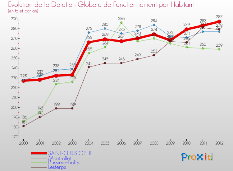 Evolution et montant de la dotation globale de fonctionnement par Habitant pour SAINT-CHRISTOPHE et les communes proches Comparaison des dotations globales de fonctionnement par habitant pour SAINT-CHRISTOPHE et les communes voisines