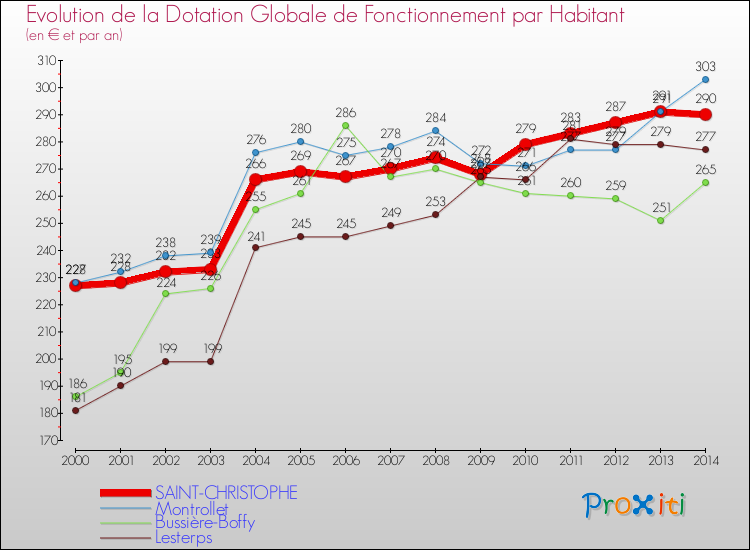 Evolution et montant de la dotation globale de fonctionnement par Habitant pour SAINT-CHRISTOPHE et les communes proches de 2000 à 2014. Comparaison des dotations globales de fonctionnement par habitant pour SAINT-CHRISTOPHE et les communes voisines de 2000 à 2014.