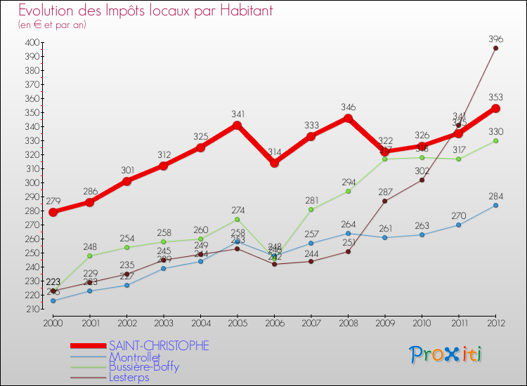 Evolution et montant des impôts locaux par Habitant pour SAINT-CHRISTOPHE et les communes proches Comparaison des impôts locaux par habitant pour SAINT-CHRISTOPHE et les communes voisines