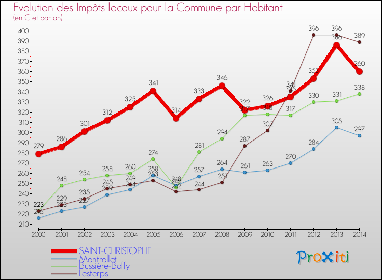 Evolution et montant des impôts locaux par Habitant pour SAINT-CHRISTOPHE et les communes proches de 2000 à 2014 Comparaison des impôts locaux par habitant pour SAINT-CHRISTOPHE et les communes voisines de 2000 à 2014