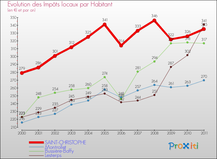 Evolution et montant des impôts locaux par Habitant pour SAINT-CHRISTOPHE et les communes proches Comparaison des impôts locaux par habitant pour SAINT-CHRISTOPHE et les communes voisines