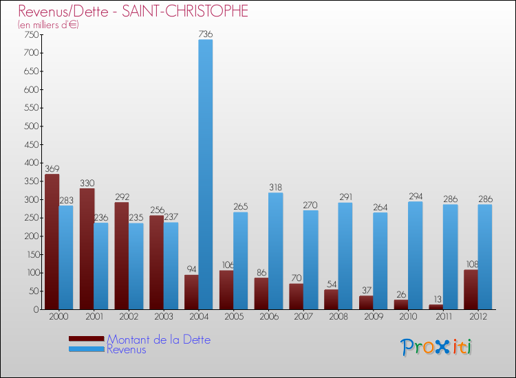 Evolution comparée de la dette et des revenus pour la commune de SAINT-CHRISTOPHE de 2000 à 2012 Comparaison de la dette et des revenus pour SAINT-CHRISTOPHE de 2000 à 2012