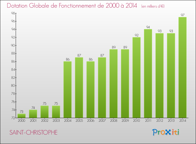 Evolution du montant de la Dotation Globale de Fonctionnement pour la commune de SAINT-CHRISTOPHE de 2000 à 2014 Evolution du montant de la Dotation Globale de Fonctionnement pour SAINT-CHRISTOPHE de 2000 à 2014