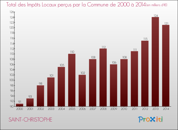 Evolution des Impôts Locaux pour la commune de SAINT-CHRISTOPHE de 2000 à 2014 Evolution des Impôts Locaux pour SAINT-CHRISTOPHE de 2000 à 2014