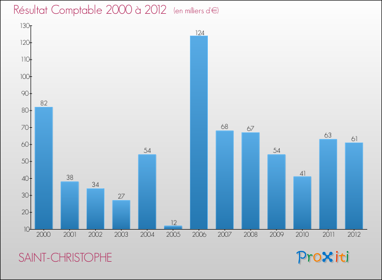 Evolution du résultat comptable pour la commune de SAINT-CHRISTOPHE de 2000 à 2012 Evolution du résultat comptable pour SAINT-CHRISTOPHE de 2000 à 2012