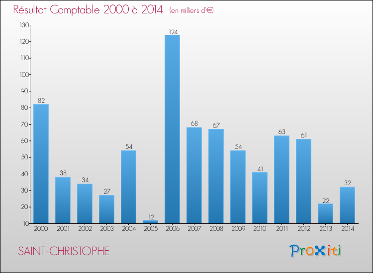 Evolution du résultat comptable pour la commune de SAINT-CHRISTOPHE de 2000 à 2014 Evolution du résultat comptable pour SAINT-CHRISTOPHE de 2000 à 2014