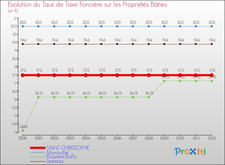 Evolution du taux de la taxe foncière sur le bati pour SAINT-CHRISTOPHE et les communes proches de 2000 à 2012 Comparaison des taux de taxe foncière sur le bati pour SAINT-CHRISTOPHE et les communes voisines de 2000 à 2012