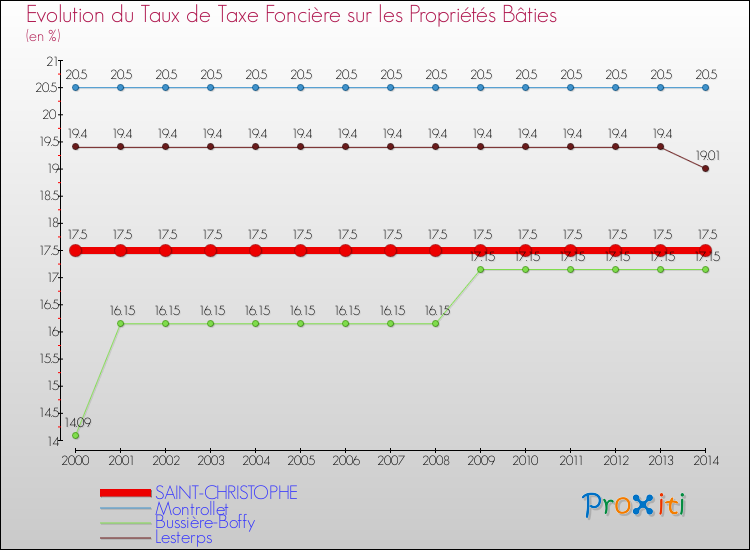 Evolution du taux de la taxe foncière sur le bati pour SAINT-CHRISTOPHE et les communes proches de 2000 à 2014 Comparaison des taux de taxe foncière sur le bati pour SAINT-CHRISTOPHE et les communes voisines de 2000 à 2014