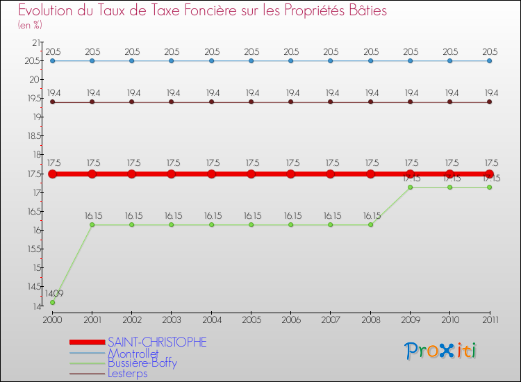 Evolution du taux de la taxe foncière sur le bati pour SAINT-CHRISTOPHE et les communes proches Comparaison des taux de taxe foncière sur le bati pour SAINT-CHRISTOPHE et les communes voisines