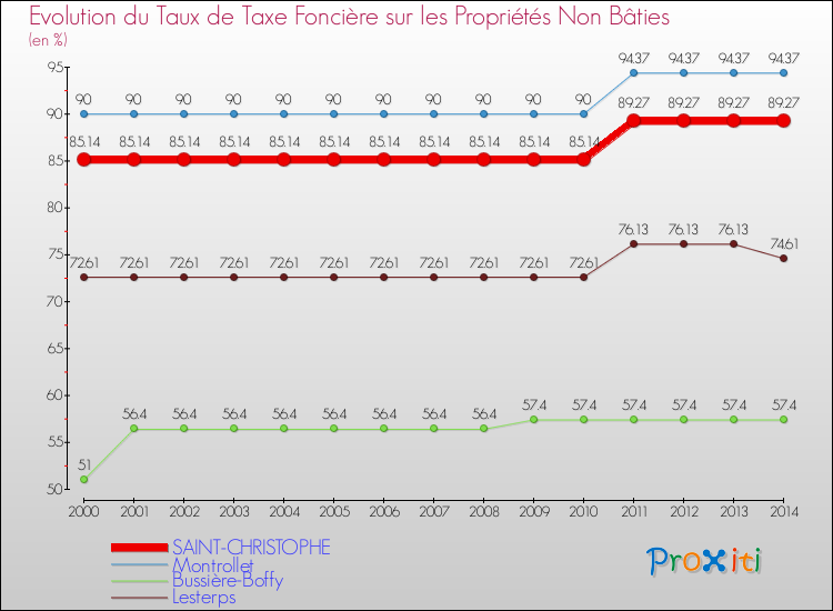 Evolution du taux de la taxe foncière sur les immeubles et terrains non batis pour SAINT-CHRISTOPHE et les communes proches de 2000 à 2014 Comparaison des taux de la taxe foncière sur les immeubles et terrains non batis pour SAINT-CHRISTOPHE et les communes voisines de 2000 à 2014