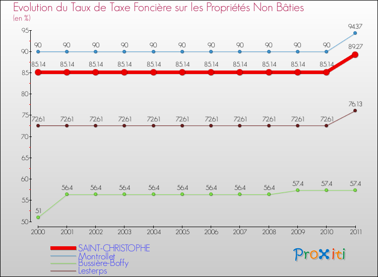 Evolution du taux de la taxe foncière sur les immeubles et terrains non batis pour SAINT-CHRISTOPHE et les communes proches Comparaison des taux de la taxe foncière sur les immeubles et terrains non batis pour SAINT-CHRISTOPHE et les communes voisines