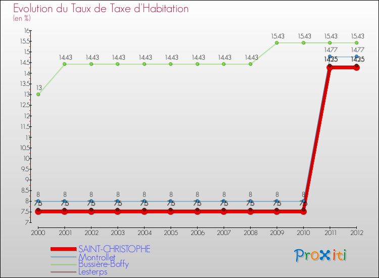 Evolution du taux de la taxe d'habitation pour SAINT-CHRISTOPHE et les communes proches Comparaison des taux de la taxe d'habitation pour SAINT-CHRISTOPHE et les communes voisines