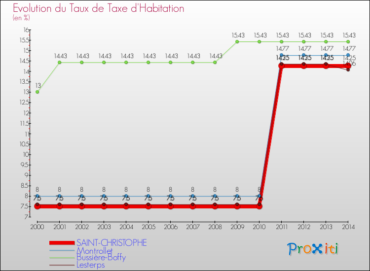 Evolution du taux de la taxe d'habitation pour SAINT-CHRISTOPHE et les communes proches de 2000 à 2014 Comparaison des taux de la taxe d'habitation pour SAINT-CHRISTOPHE et les communes voisines de 2000 à 2014