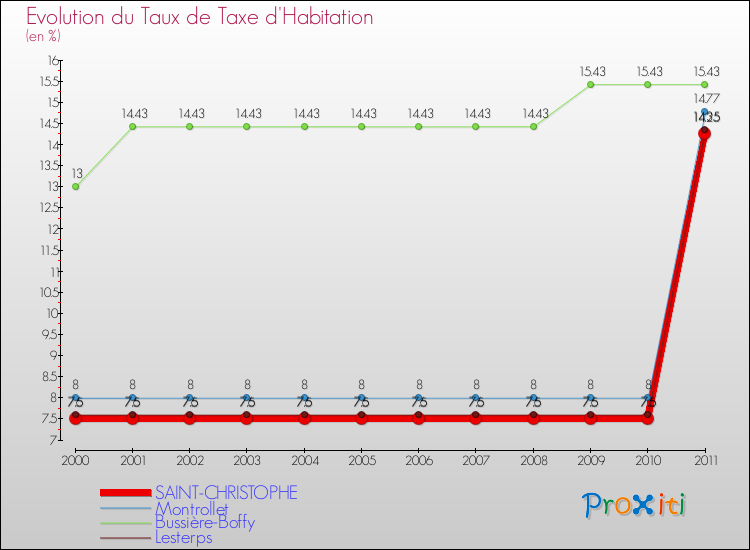 Evolution du taux de la taxe d'habitation pour SAINT-CHRISTOPHE et les communes proches Comparaison des taux de la taxe d'habitation pour SAINT-CHRISTOPHE et les communes voisines