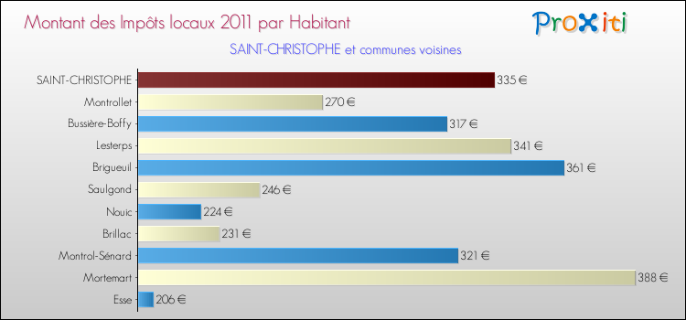 Montant des impôts locaux par Habitant pour SAINT-CHRISTOPHE et les communes proches Comparaison des impôts locaux par habitant pour SAINT-CHRISTOPHE et les communes voisines