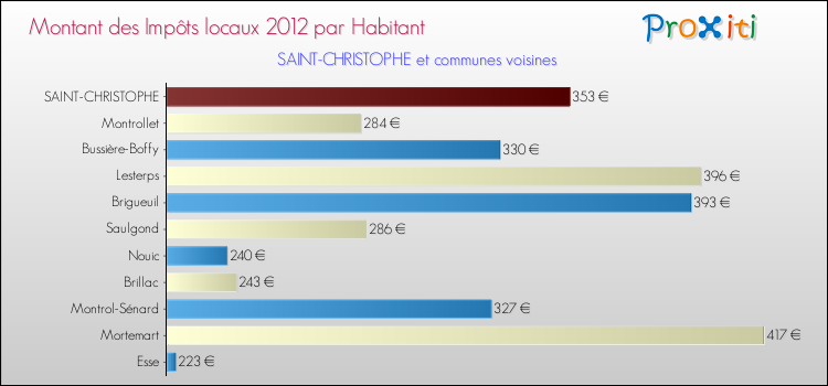 Montant des impôts locaux par Habitant pour SAINT-CHRISTOPHE et les communes proches Comparaison des impôts locaux par habitant pour SAINT-CHRISTOPHE et les communes voisines