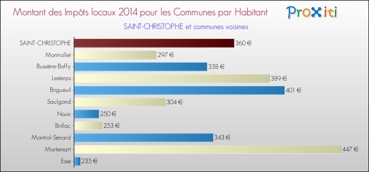 Montant des impôts locaux par Habitant pour SAINT-CHRISTOPHE et les communes proches en 2014 Comparaison des impôts locaux par habitant pour SAINT-CHRISTOPHE et les communes voisines en 2014