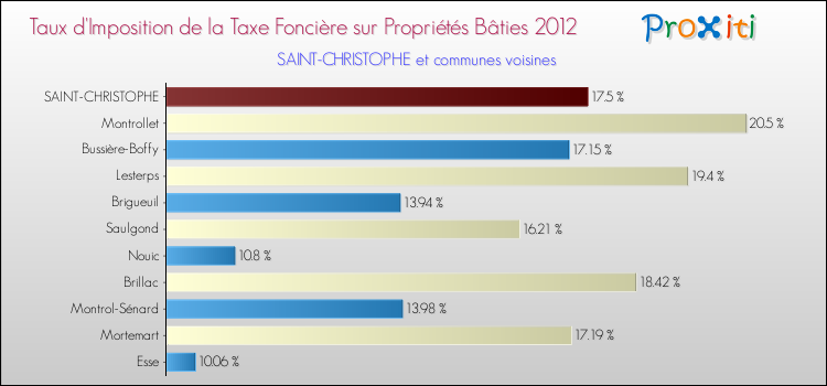 Taux d'imposition de la taxe foncière sur le bati 2012 pour SAINT-CHRISTOPHE et les communes proches Comparaison des taux d'imposition de la taxe foncière sur le bati 2012 pour SAINT-CHRISTOPHE et les communes voisines