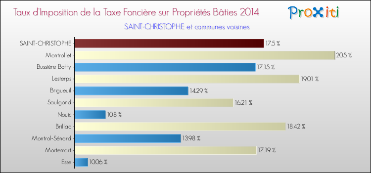 Taux d'imposition de la taxe foncière sur le bati 2014 pour SAINT-CHRISTOPHE et les communes proches Comparaison des taux d'imposition de la taxe foncière sur le bati 2014 pour SAINT-CHRISTOPHE et les communes voisines