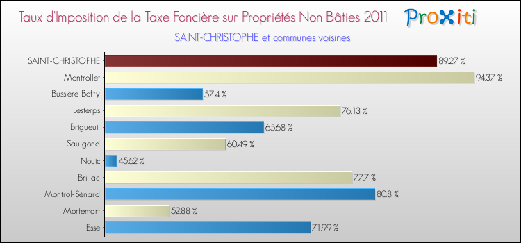Taux d'imposition de la taxe foncière sur les immeubles et terrains non batis 2011 pour SAINT-CHRISTOPHE et les communes proches Comparaison des taux d'imposition de la taxe foncière sur les immeubles et terrains non batis 2011 pour SAINT-CHRISTOPHE et les communes voisines