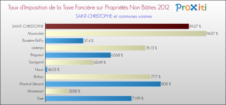 Taux d'imposition de la taxe foncière sur les immeubles et terrains non batis 2012 pour SAINT-CHRISTOPHE et les communes proches Comparaison des taux d'imposition de la taxe foncière sur les immeubles et terrains non batis 2012 pour SAINT-CHRISTOPHE et les communes voisines